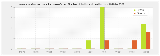 Paroy-en-Othe : Number of births and deaths from 1999 to 2008