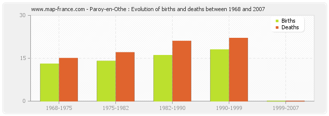 Paroy-en-Othe : Evolution of births and deaths between 1968 and 2007