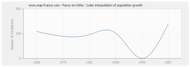 Paroy-en-Othe : Cubic interpolation of population growth