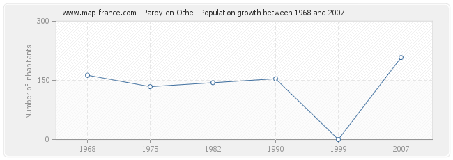 Population Paroy-en-Othe
