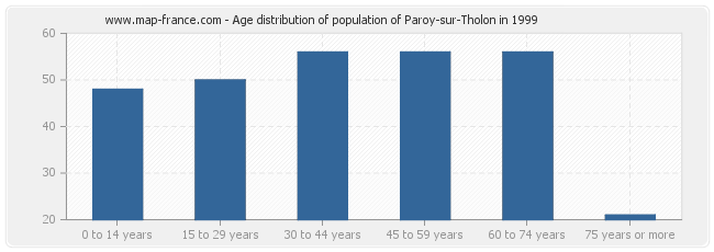 Age distribution of population of Paroy-sur-Tholon in 1999