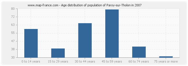 Age distribution of population of Paroy-sur-Tholon in 2007