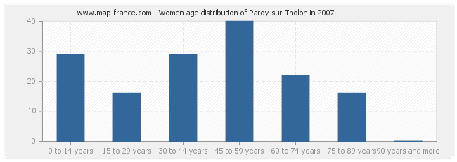 Women age distribution of Paroy-sur-Tholon in 2007