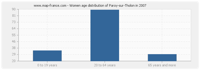 Women age distribution of Paroy-sur-Tholon in 2007