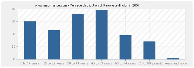 Men age distribution of Paroy-sur-Tholon in 2007