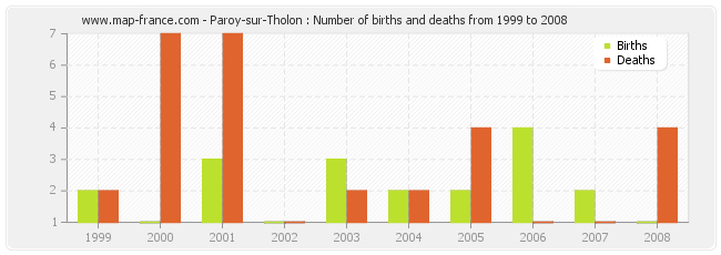 Paroy-sur-Tholon : Number of births and deaths from 1999 to 2008
