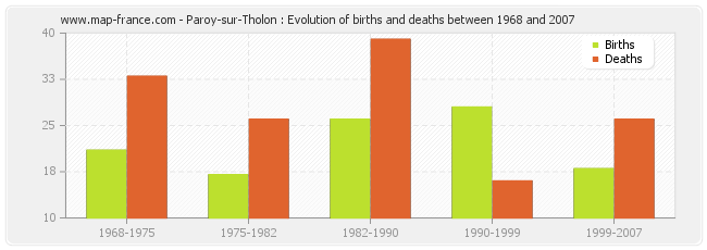 Paroy-sur-Tholon : Evolution of births and deaths between 1968 and 2007