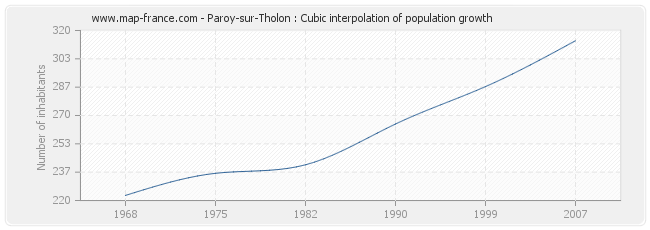 Paroy-sur-Tholon : Cubic interpolation of population growth