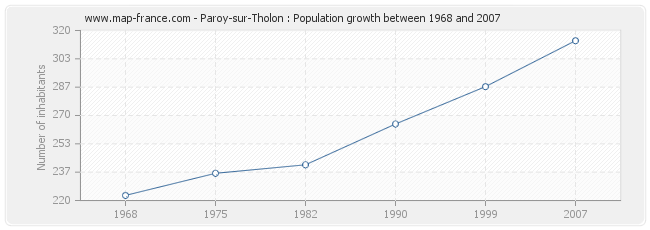 Population Paroy-sur-Tholon