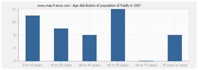 Age distribution of population of Pasilly in 2007