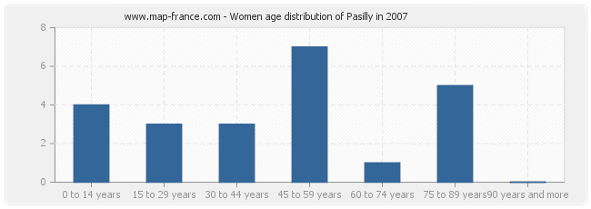 Women age distribution of Pasilly in 2007