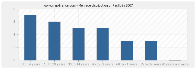 Men age distribution of Pasilly in 2007