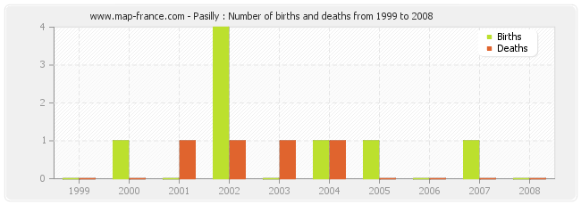 Pasilly : Number of births and deaths from 1999 to 2008