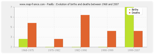 Pasilly : Evolution of births and deaths between 1968 and 2007