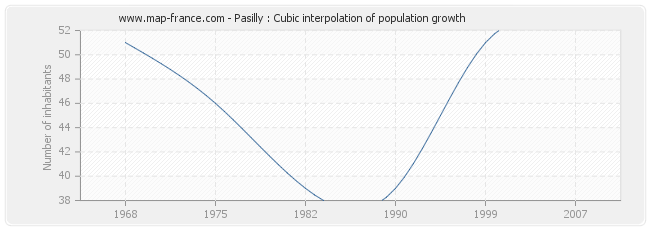 Pasilly : Cubic interpolation of population growth