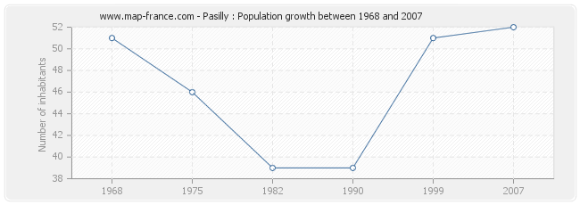 Population Pasilly