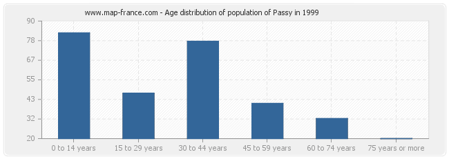 Age distribution of population of Passy in 1999