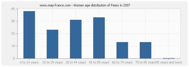 Women age distribution of Passy in 2007