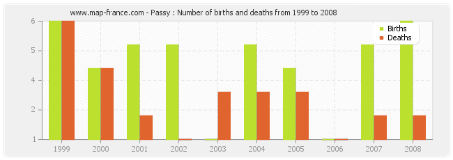 Passy : Number of births and deaths from 1999 to 2008
