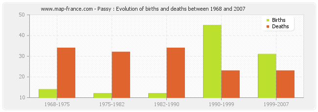Passy : Evolution of births and deaths between 1968 and 2007
