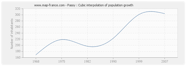 Passy : Cubic interpolation of population growth