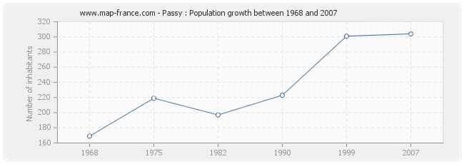 Population Passy