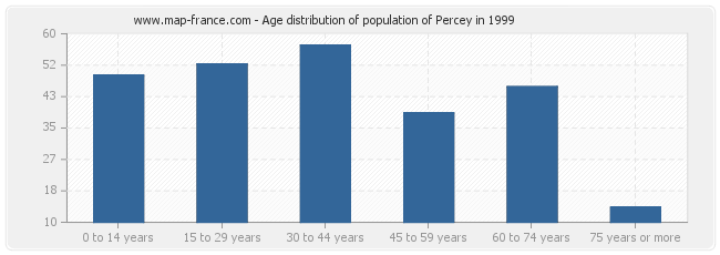 Age distribution of population of Percey in 1999
