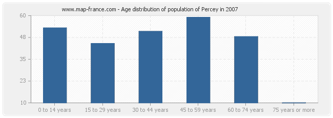 Age distribution of population of Percey in 2007