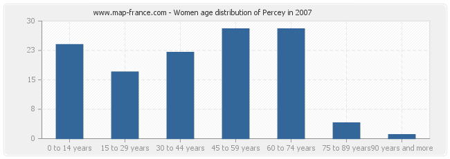 Women age distribution of Percey in 2007