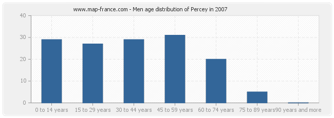 Men age distribution of Percey in 2007