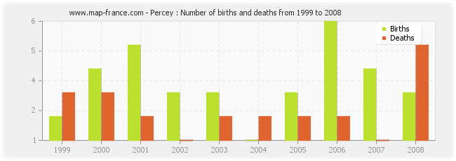 Percey : Number of births and deaths from 1999 to 2008