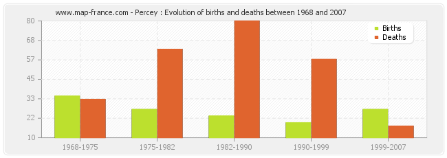 Percey : Evolution of births and deaths between 1968 and 2007