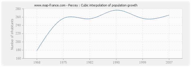 Percey : Cubic interpolation of population growth