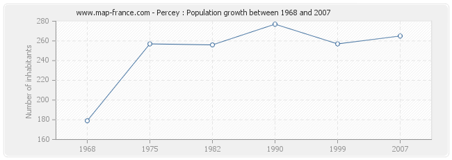 Population Percey
