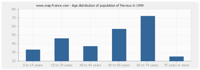 Age distribution of population of Perreux in 1999