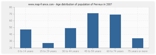 Age distribution of population of Perreux in 2007
