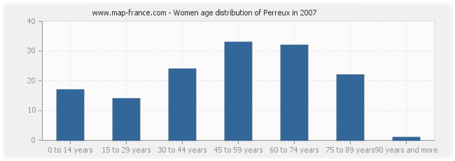 Women age distribution of Perreux in 2007