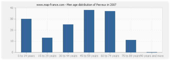 Men age distribution of Perreux in 2007