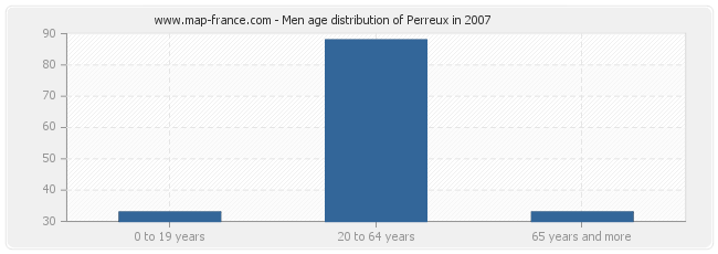 Men age distribution of Perreux in 2007