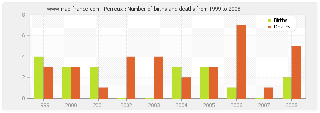 Perreux : Number of births and deaths from 1999 to 2008