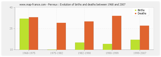 Perreux : Evolution of births and deaths between 1968 and 2007