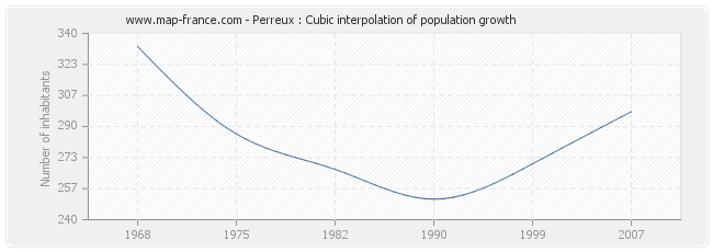 Perreux : Cubic interpolation of population growth