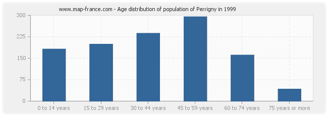 Age distribution of population of Perrigny in 1999