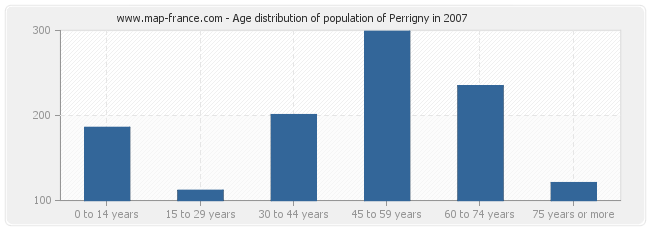 Age distribution of population of Perrigny in 2007