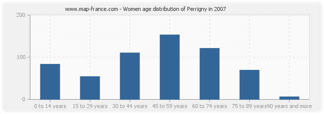 Women age distribution of Perrigny in 2007