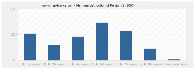 Men age distribution of Perrigny in 2007