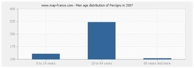 Men age distribution of Perrigny in 2007
