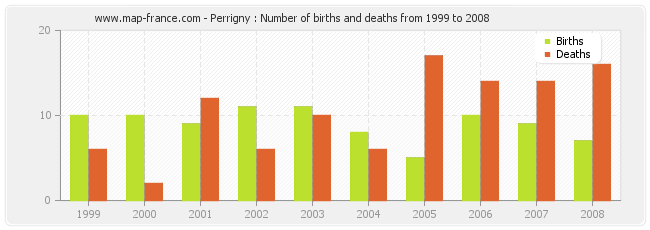 Perrigny : Number of births and deaths from 1999 to 2008