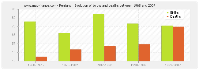 Perrigny : Evolution of births and deaths between 1968 and 2007