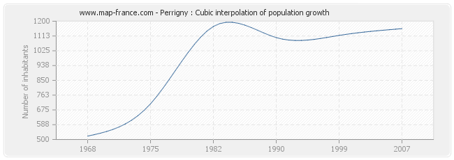 Perrigny : Cubic interpolation of population growth
